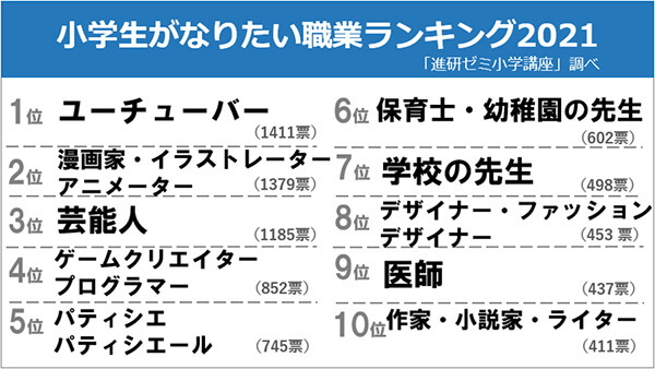 小学生がなりたい職業ランキング2021